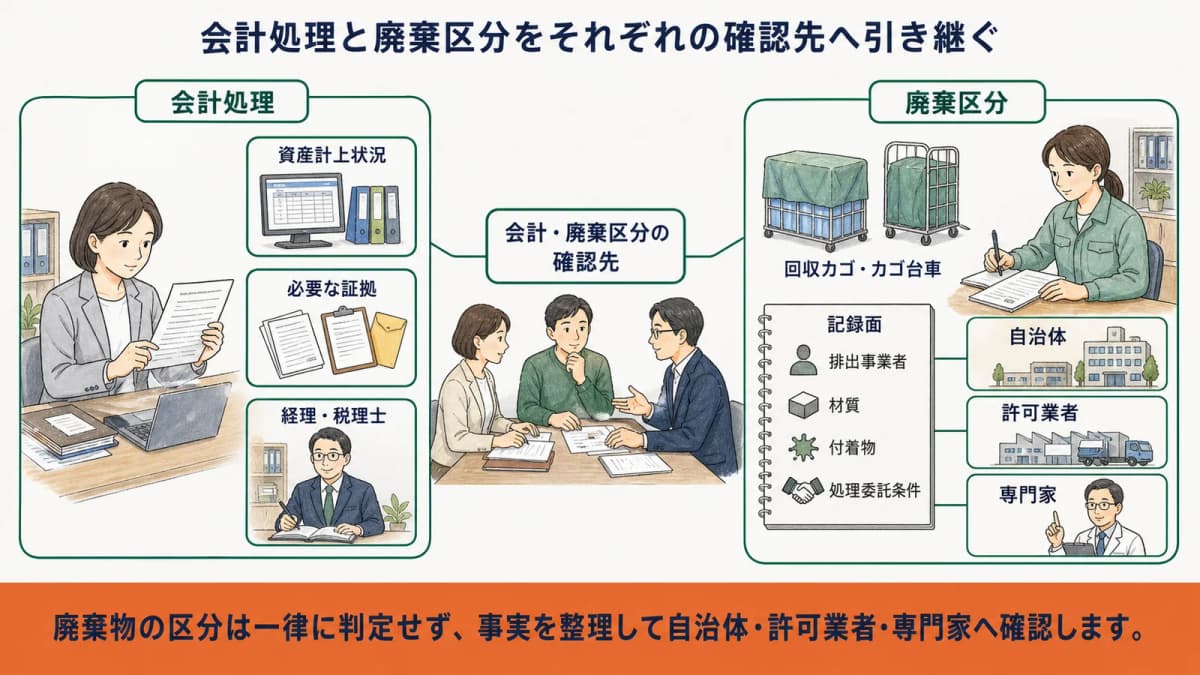 経理・税理士と自治体・許可業者へ会計処理と廃棄物区分を別々に確認する図