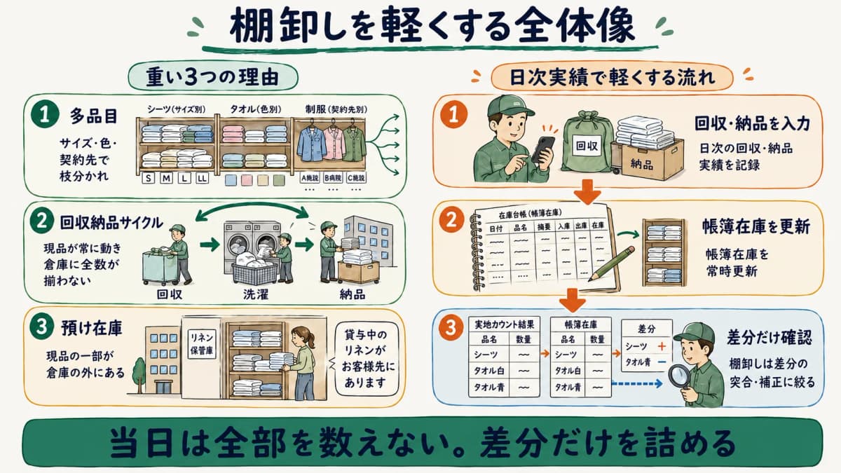 多品目・回収納品サイクル・預け在庫の3要因と、日次実績で帳簿在庫を更新し棚卸しを差分補正に絞る全体像を示した図