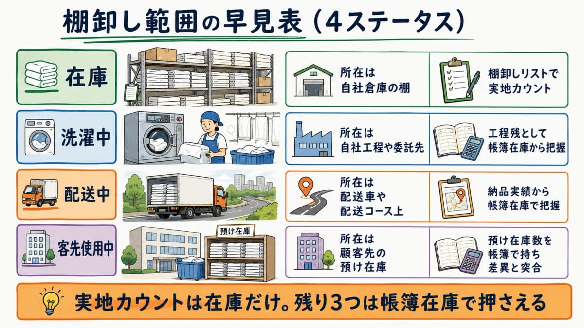 在庫・洗濯中・配送中・客先使用中の4ステータス別に現品の所在と数え方を並べた早見表