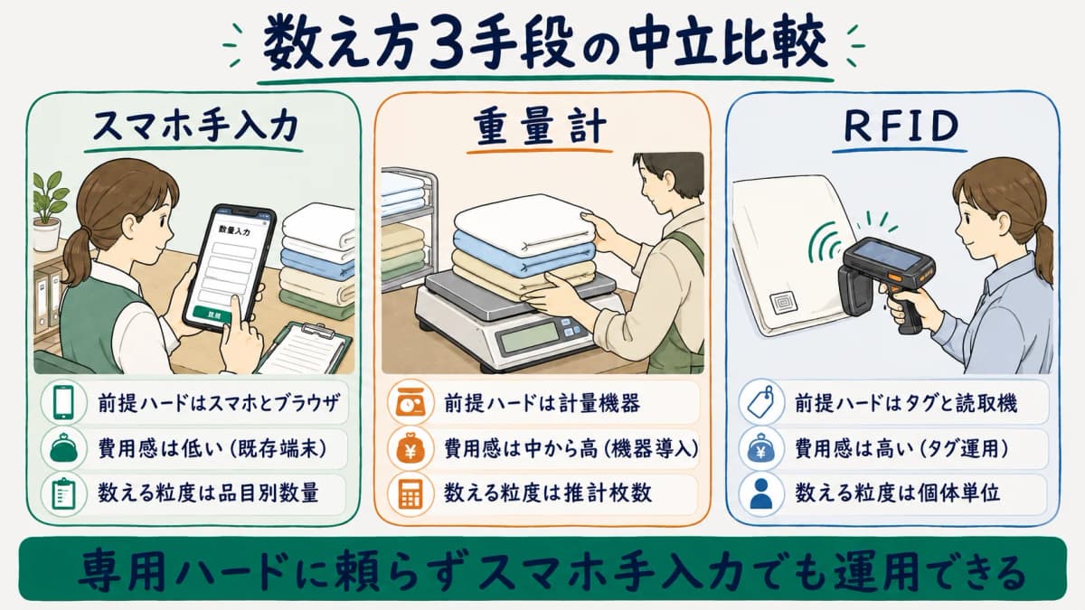 スマホ手入力・重量計・RFIDの3手段を前提ハード・費用感・数える粒度で中立比較した表