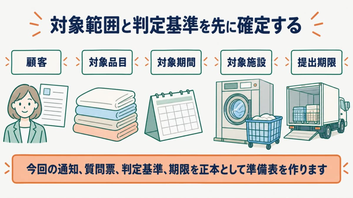 回収カゴと集配車を顧客・品目・期間・対象施設へ分ける監査範囲図