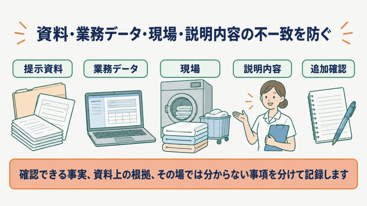 たたんだリネンの資料・業務データ・現場・説明内容を一致させる図