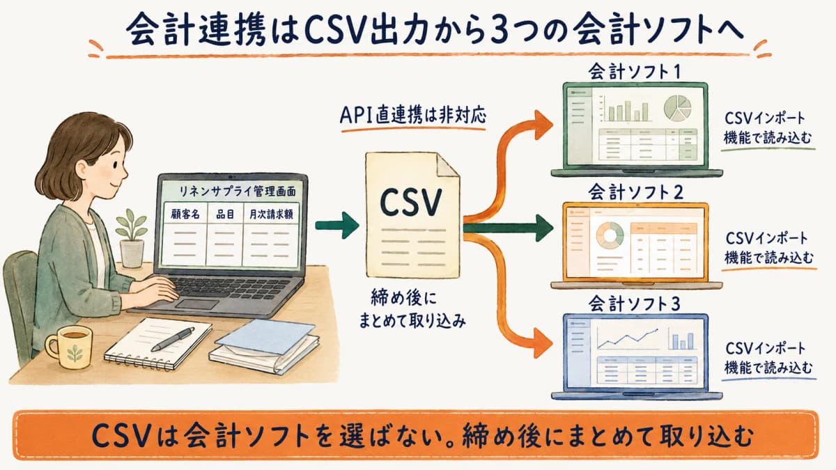 リネンサプライの会計ソフト連携はCSV出力からfreee・マネーフォワード・弥生へ取り込むフロー