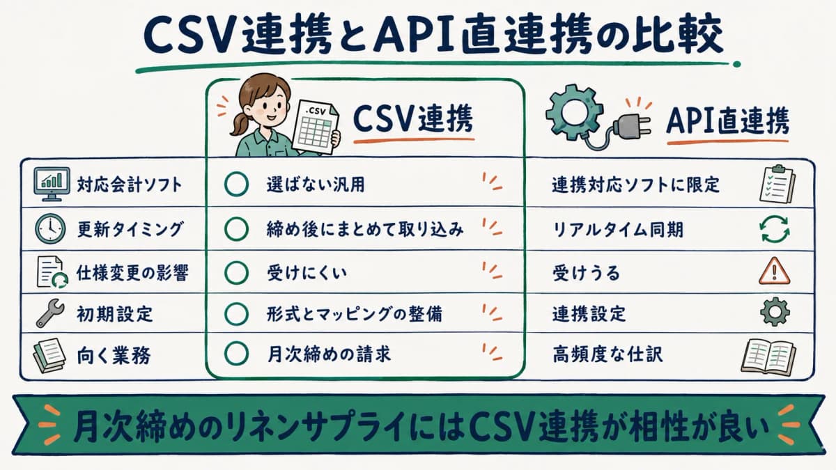 CSV連携とAPI直連携の比較表で汎用性・更新タイミング・仕様変更耐性を対比