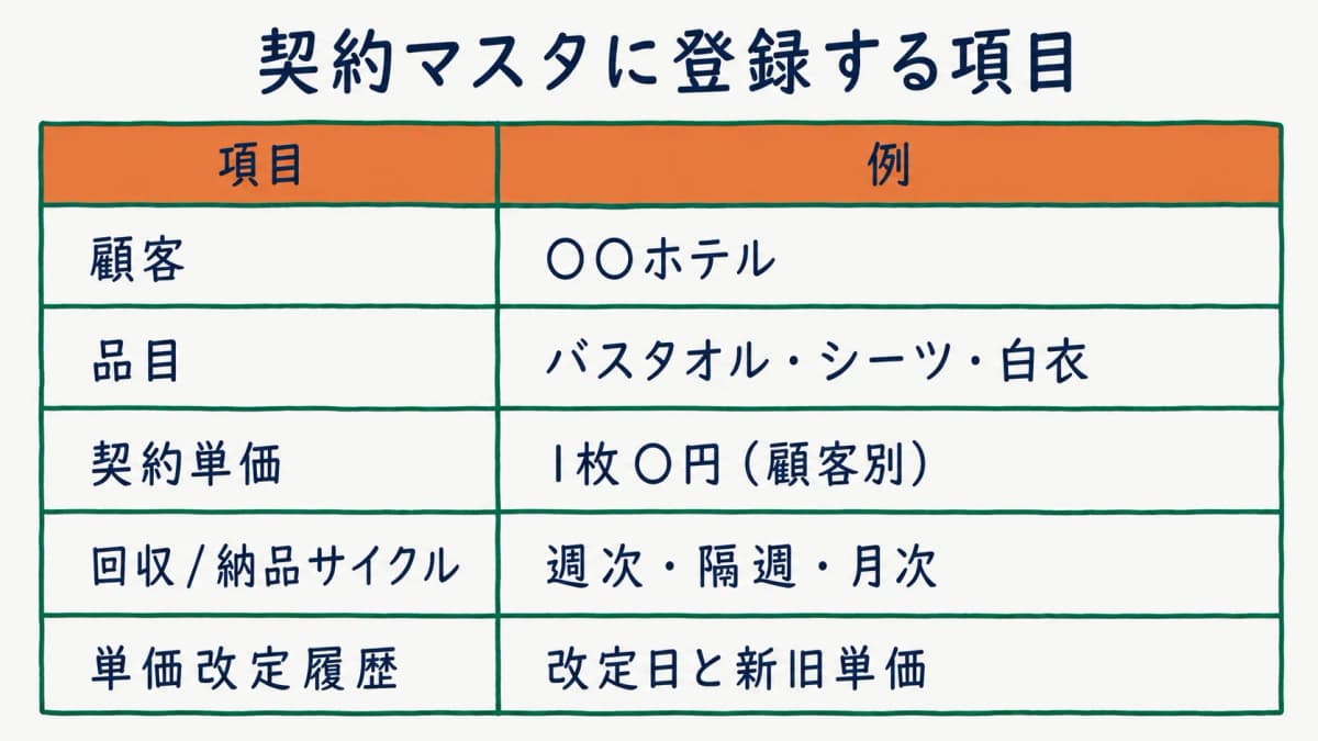 契約マスタに登録する項目の早見表。顧客、品目、契約単価、回収・納品サイクル、単価改定履歴の一覧