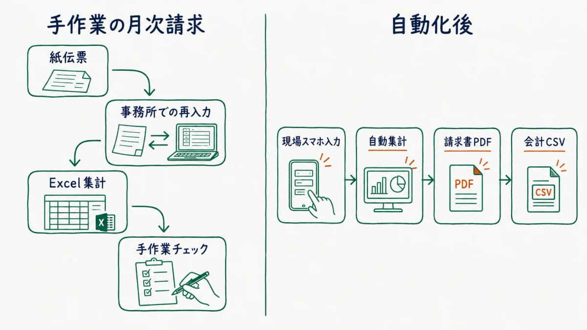 手作業の月次請求と自動化後の業務フロー対比図。紙伝票の二重転記から、現場入力起点の一気通貫への変化