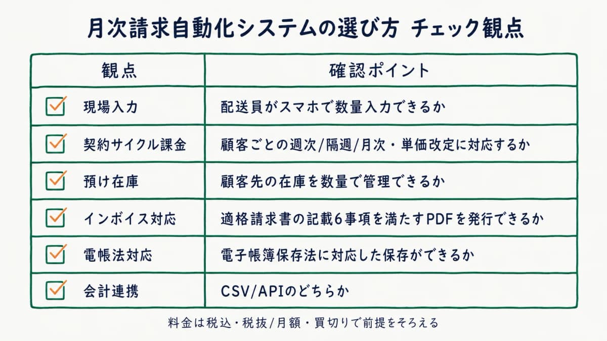 月次請求自動化システムの選び方チェック観点表。現場入力、契約サイクル課金、預け在庫、インボイス・電帳法対応、会計連携の確認項目