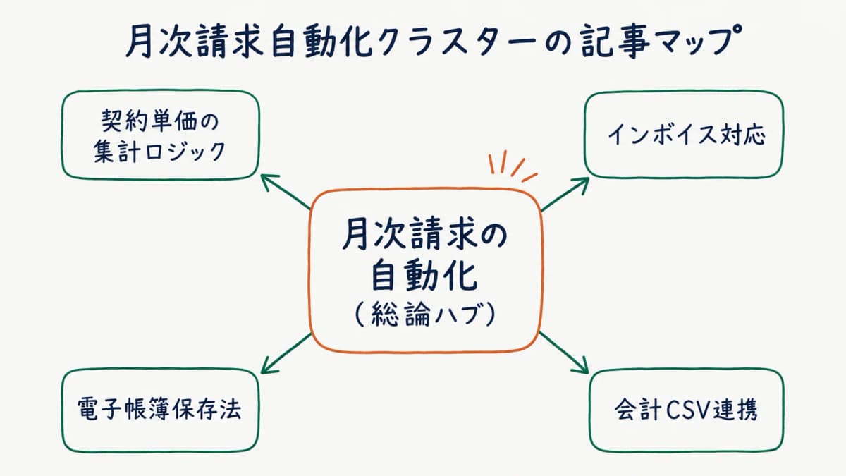 月次請求自動化クラスターの記事マップ。本記事を総論ハブとして、契約単価集計・インボイス・電帳法・会計CSVの各専門記事へつながる対応図