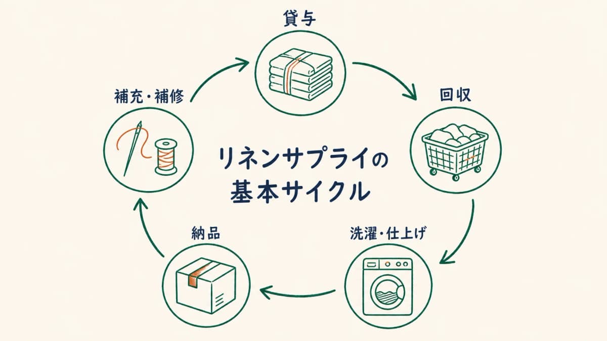 リネンサプライの基本サイクル図(貸与・回収・洗濯仕上げ・納品・補充補修の循環)