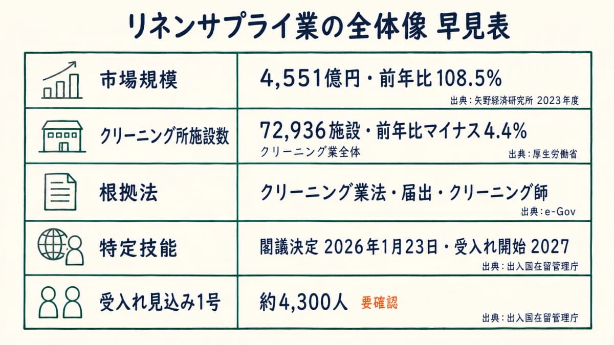 リネンサプライ業の全体像早見表(市場規模・施設数・法規制・特定技能を出典名付きで集約)