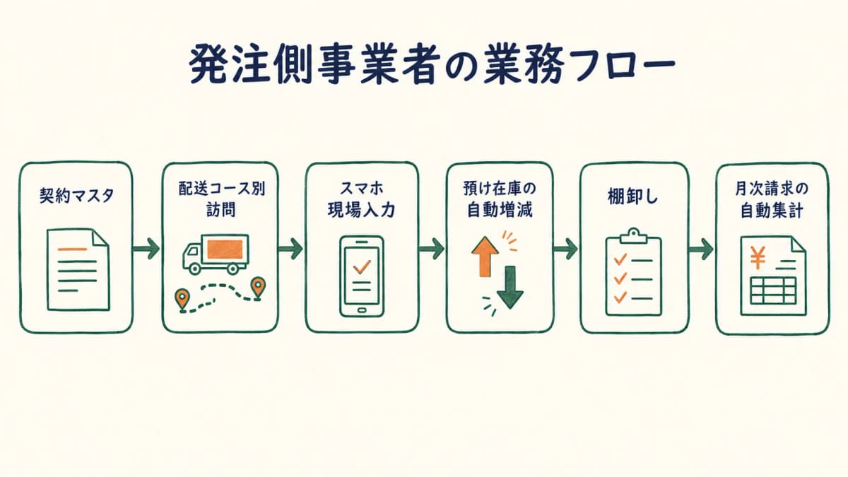 発注側事業者の業務フロー図(契約マスタ・配送コース別訪問・スマホ現場入力・預け在庫の自動増減・棚卸し・月次請求の自動集計)