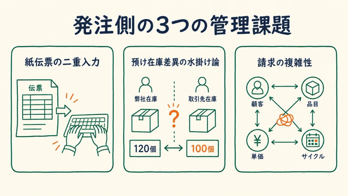 発注側が抱える3つの管理課題マップ(紙伝票の二重入力・預け在庫差異の水掛け論・請求の複雑性)