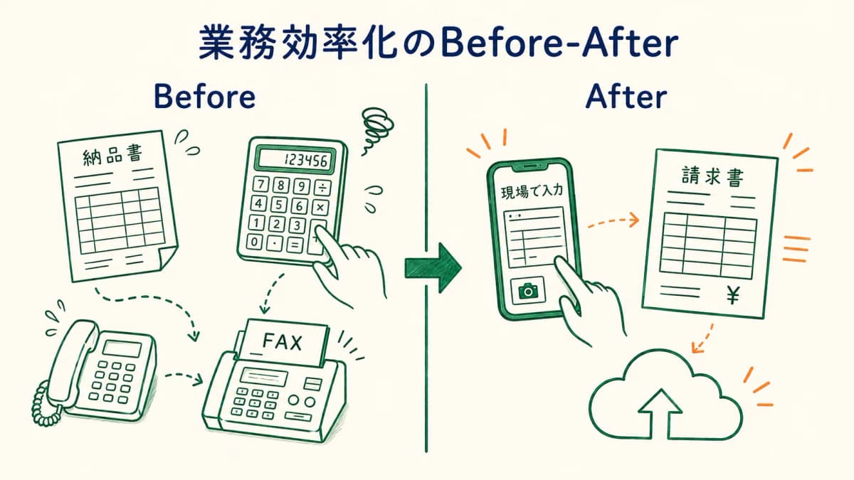 業務効率化のBefore-After対比図(紙伝票・手集計・電話FAXからスマホ現場入力・請求自動集計へ)