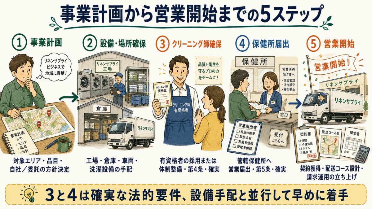 開業から営業開始までのステップフロー(事業計画から営業開始まで)