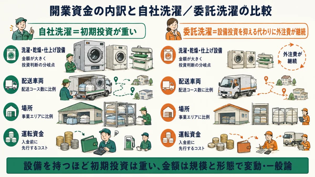 開業資金・設備の内訳イメージ(設備・車両・場所・運転資金/自社洗濯と委託洗濯の比較)