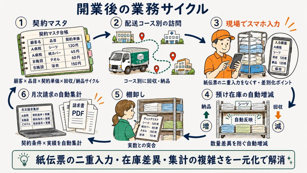 開業後の業務フロー図(契約マスタから月次請求自動集計まで)