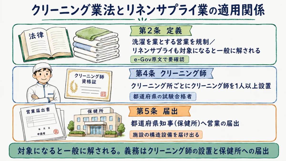 クリーニング業法とリネンサプライ業の適用関係を示す早見表