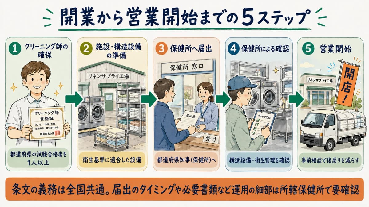 クリーニング師の確保から保健所届出を経て営業開始に至るフロー図