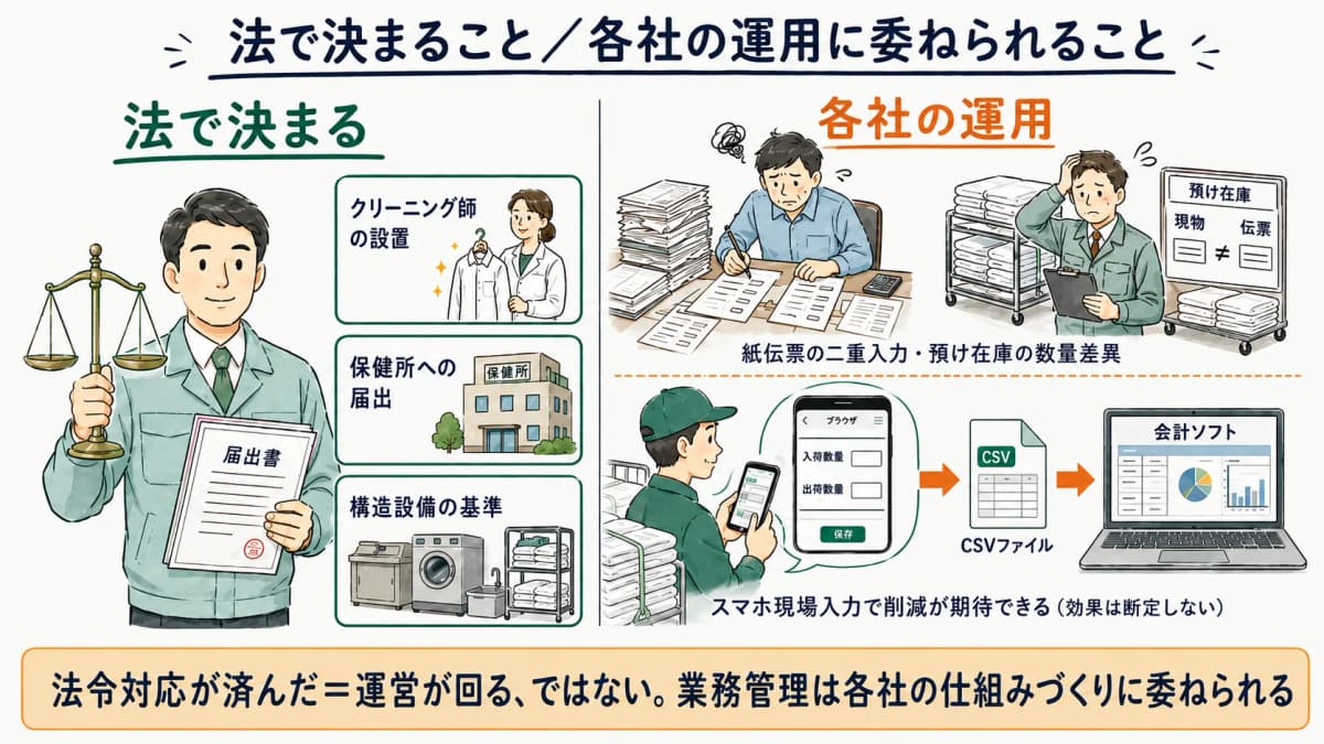 法で決まる衛生・届出と各社運用に委ねられる業務管理の境界図