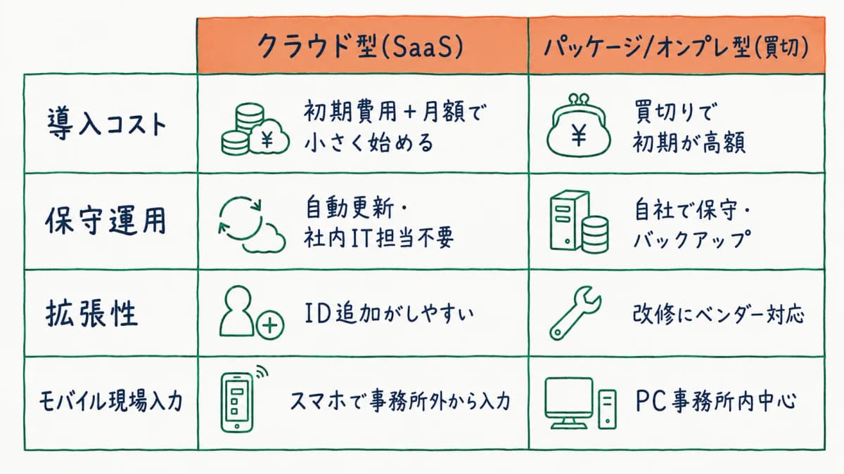 クラウド型とパッケージ/オンプレ型を導入コスト・保守・拡張・モバイルの4軸で比較した選定早見表