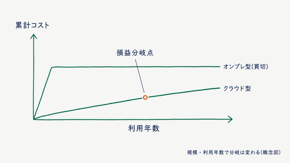 初期費用と月額の損益分岐を規模別に示した概念図