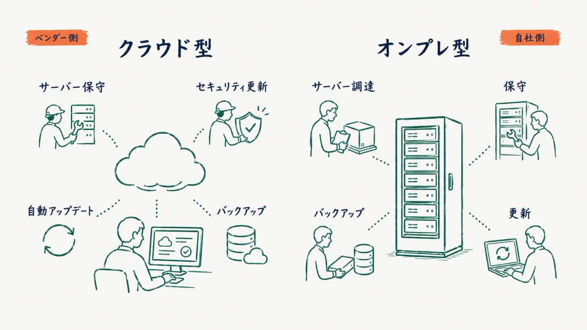 クラウド型はベンダー側・オンプレ型は自社側に保守責任が寄ることを示す分担図