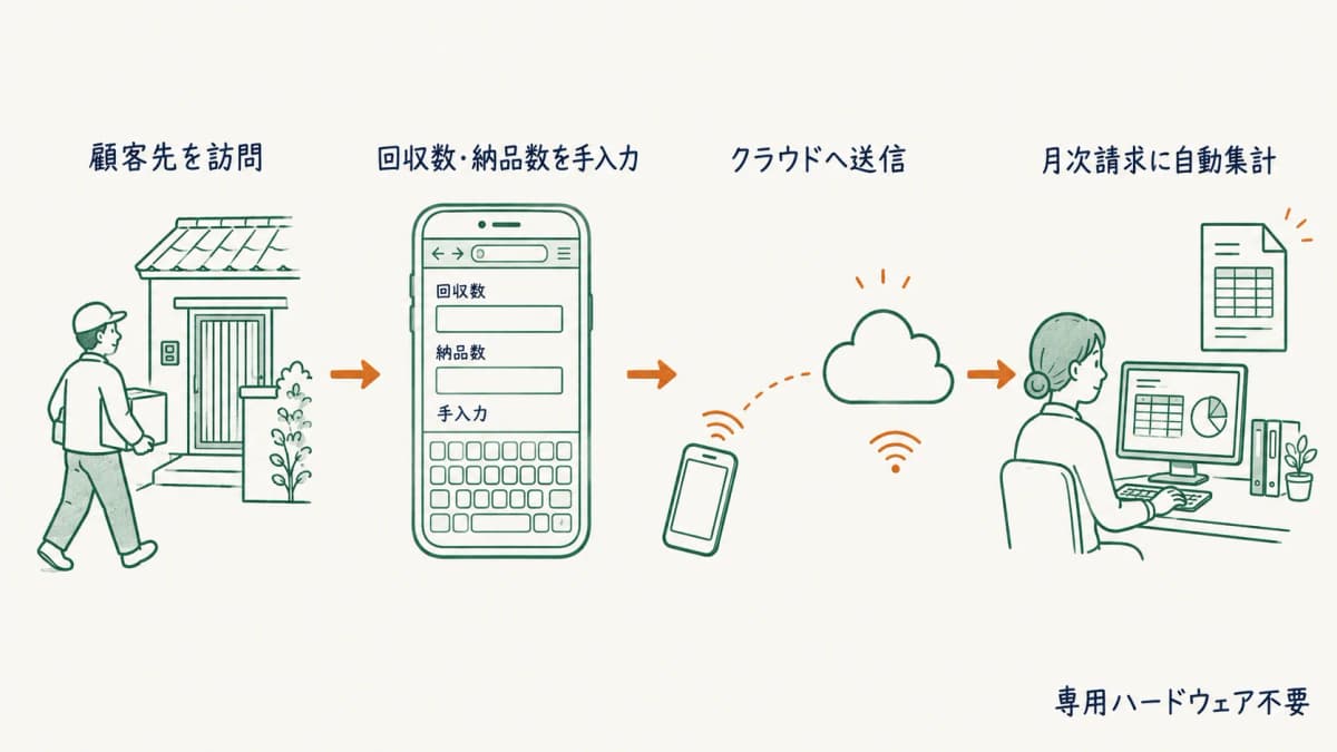 配送員がスマホブラウザで訪問先から回収数・納品数を入力するクラウド型の現場入力フロー
