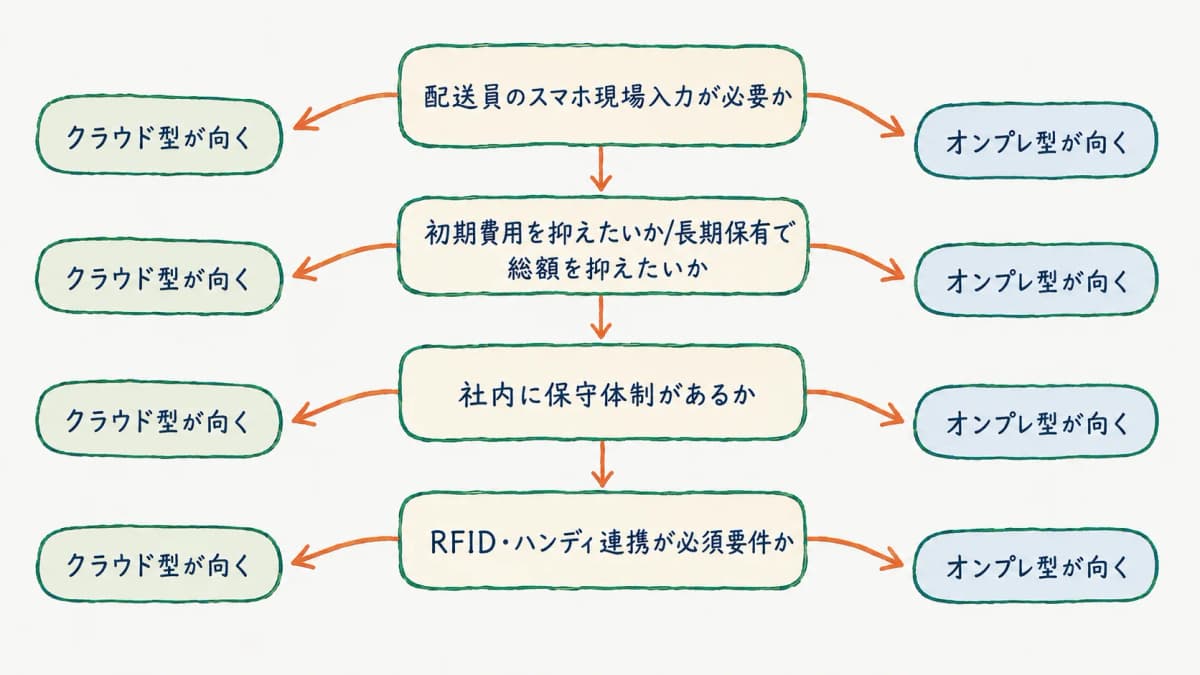 短期導入か自社保有かなどの条件で形態を選ぶ規模・体制別の判断フロー図