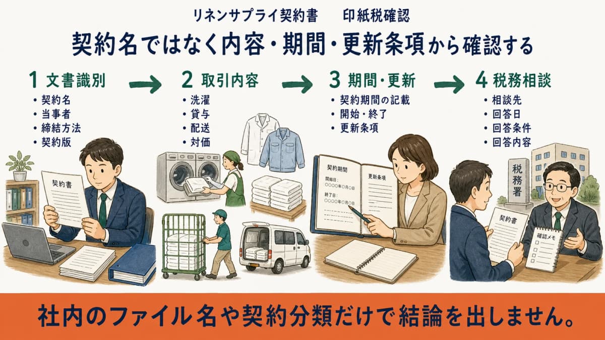 リネンサプライ契約書から内容・期間・更新条項を抜き出して税務確認する全体像