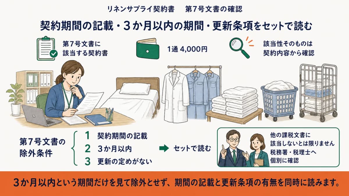 シーツの貸与・洗濯・配送を含む契約から継続条件と期間を抜き出す図