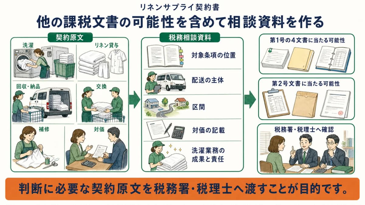 たたんだリネンの洗濯・貸与・配送・対価を契約原文のまま整理する図