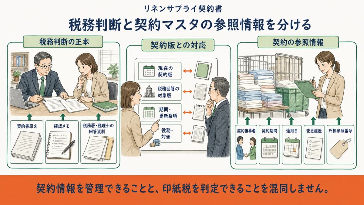 税務署・税理士の判断資料とHUBの契約期間・変更履歴を分ける境界図