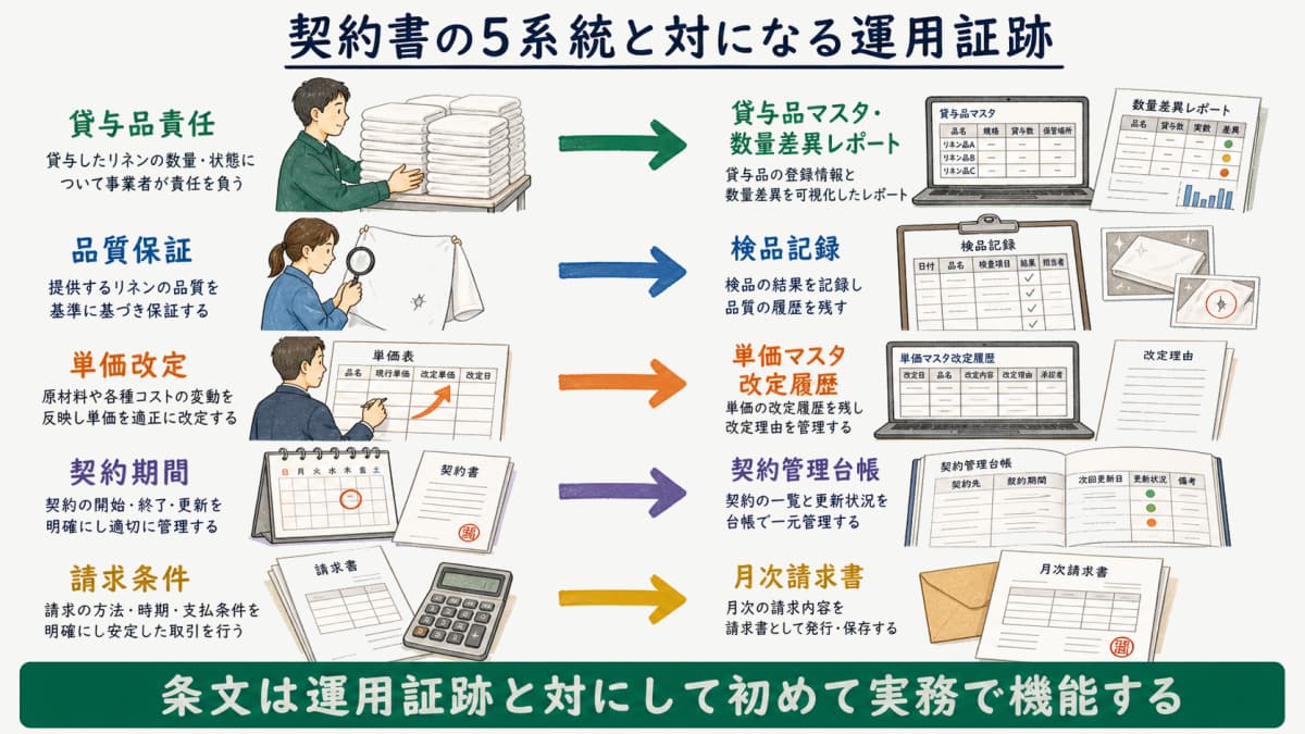 リネンサプライ取引基本契約書の5系統(貸与品責任・品質保証・単価改定・契約期間・請求条件)と対応する運用証跡を結ぶ全体像の早見表