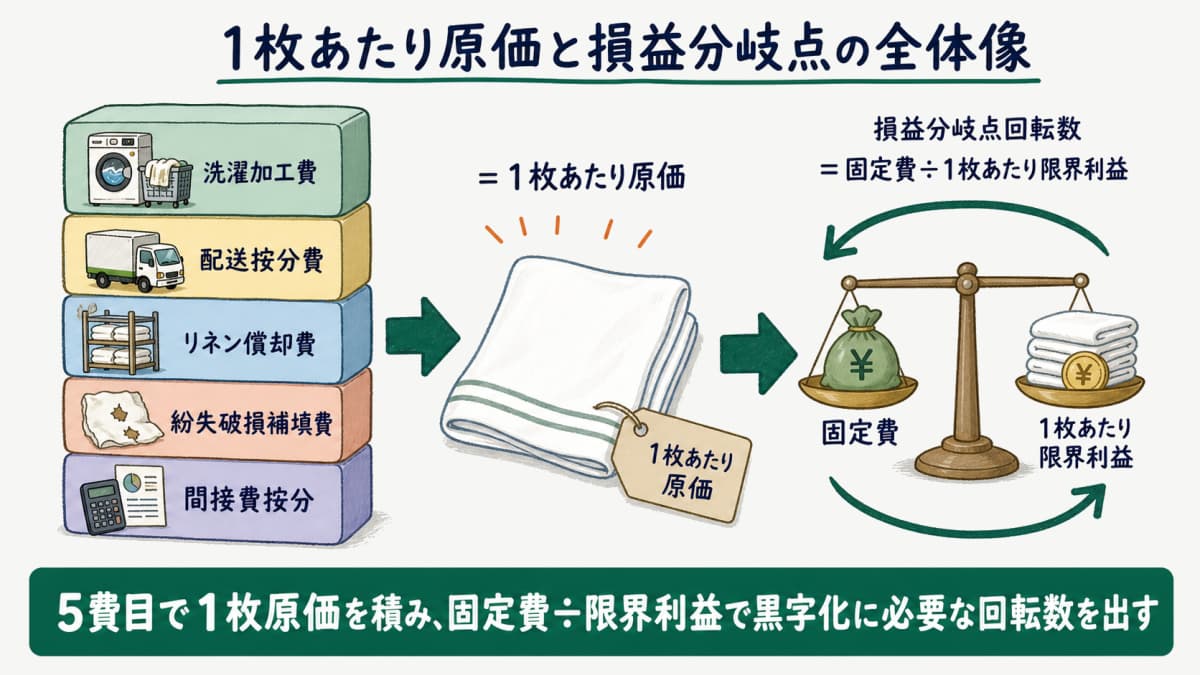 リネンサプライの1枚あたり原価5費目と損益分岐点回転数の全体像を示す原価計算の早見図
