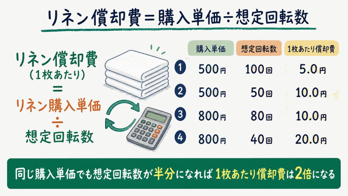 リネン購入単価を想定回転数で割って1枚あたり償却費を求める計算例の早見表