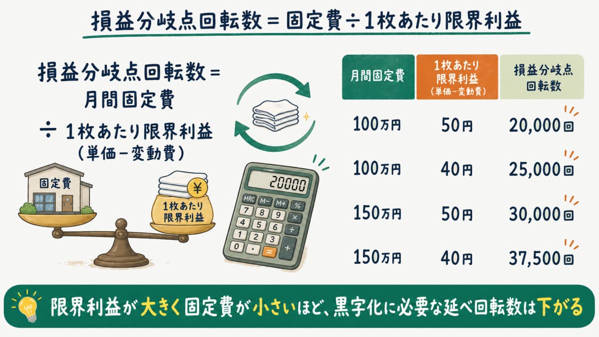 月間固定費と1枚あたり限界利益から損益分岐点回転数を逆算する試算モデルの早見表