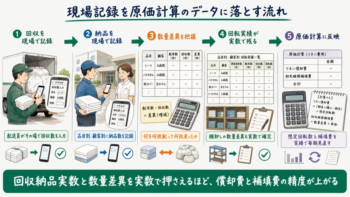 回収納品実数と数量差異を現場記録から原価計算のデータに落とし込む流れを示す運用フロー図