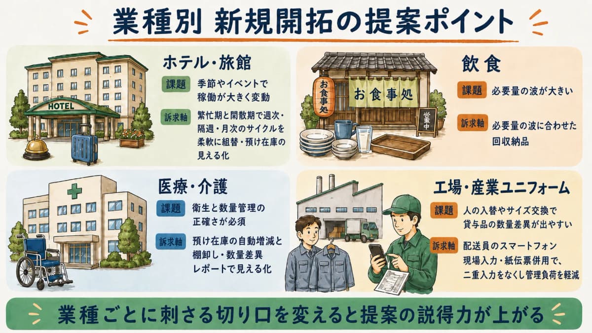 ターゲット業種別の提案ポイント早見表。ホテル/旅館・飲食・医療介護・工場の主な課題と訴求軸を業種ごとに整理した比較表。