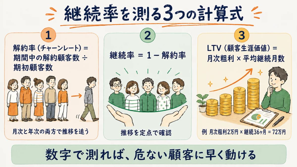 解約率・継続率・LTVの計算式をまとめた早見表