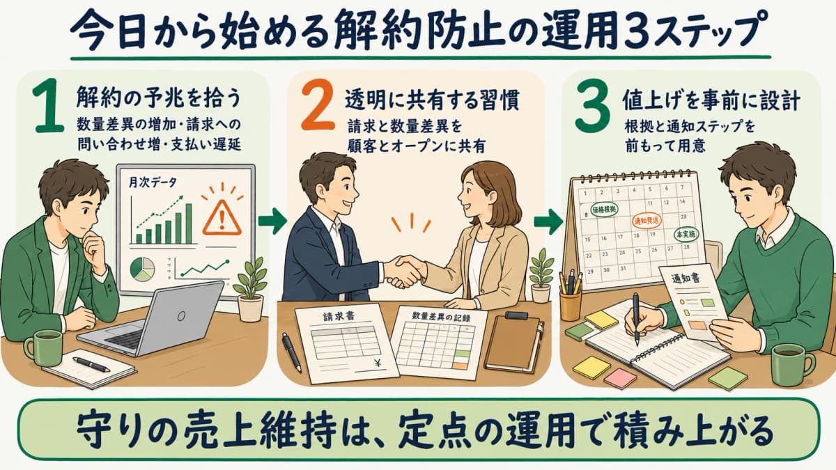 継続率向上の運用3ステップを示した図。予兆把握、透明な共有、値上げ準備の流れ