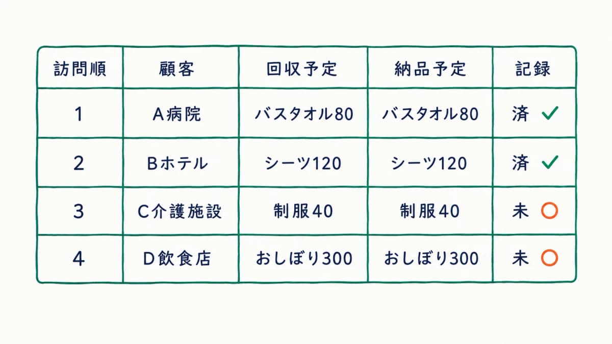 配送コース別の当日訪問先リストのイメージ早見表。コース名・訪問順・顧客名・回収納品の予定数・チェック欄を並べた図