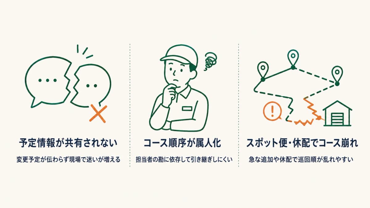 配送が非効率になる3要因を示す図。情報未共有・コース順序の属人化・スポット便や休配によるコース崩れの3つを並べた図