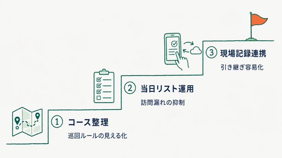配送コース管理の段階導入ステップ図。コース整理から当日リスト運用、現場記録連携へ進む流れを示した図