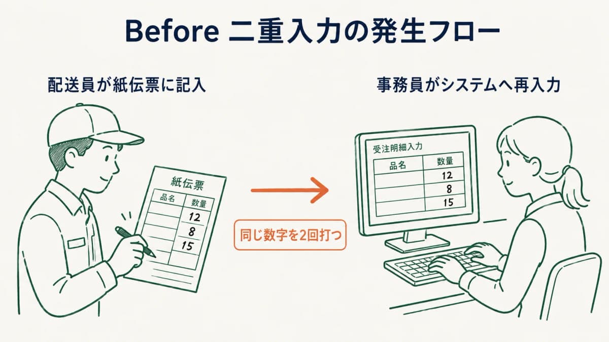 Before:配送員が紙伝票に記入し、事務員が同じ数量をシステムへ再入力する二重入力の発生フロー図