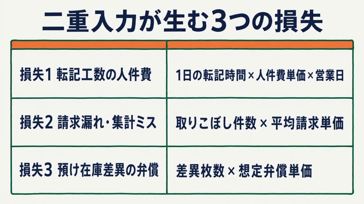二重入力が生む3つの損失(転記工数/請求漏れ・集計ミス/預け在庫差異)と各々の金額化の考え方を示す早見表