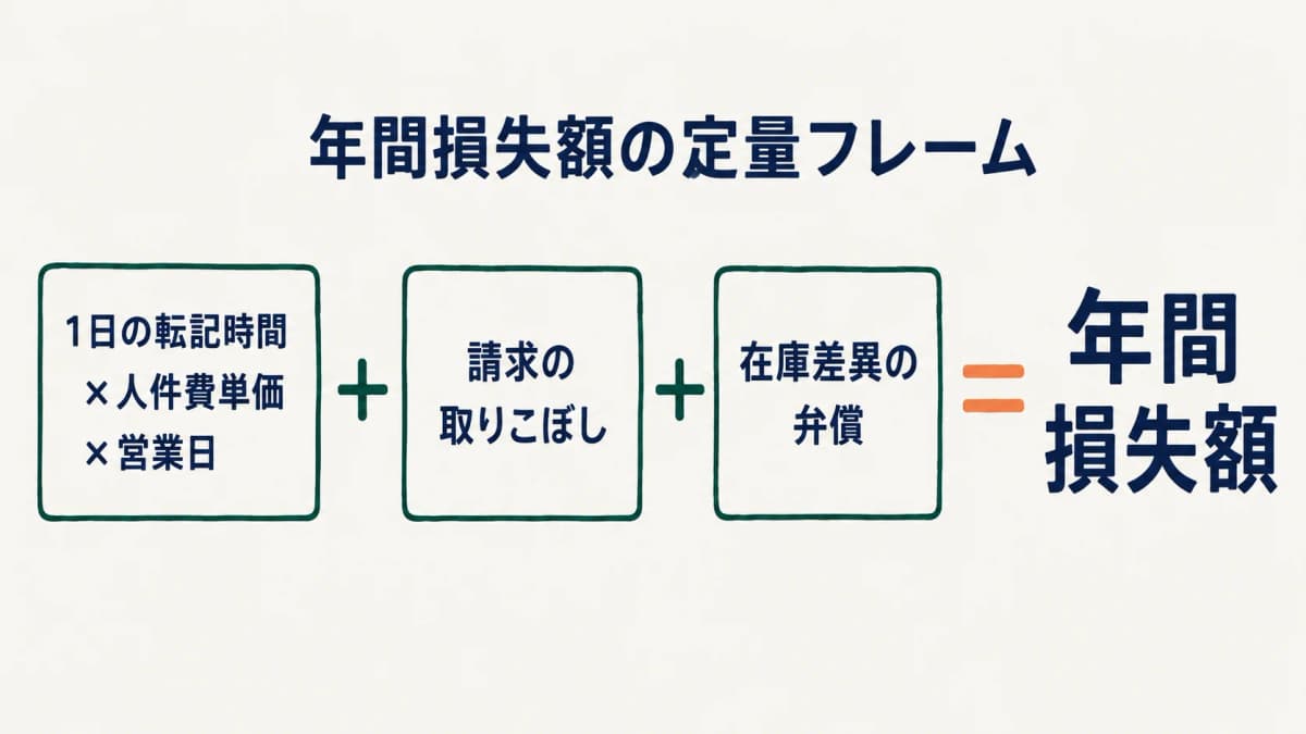年間損失額=(1日の転記時間×人件費単価×営業日)+請求取りこぼし+在庫差異の弁償、という定量フレーム図