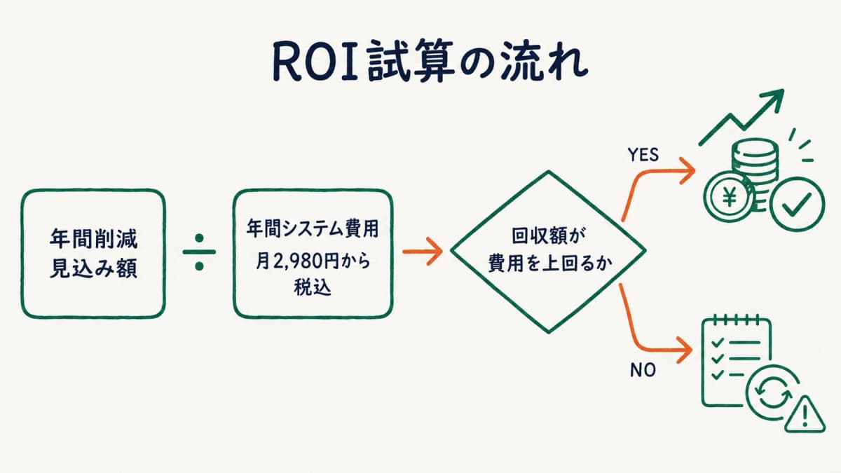 年間削減見込み額をシステム費用で割って回収可否を判断するROI試算フレームの流れ図