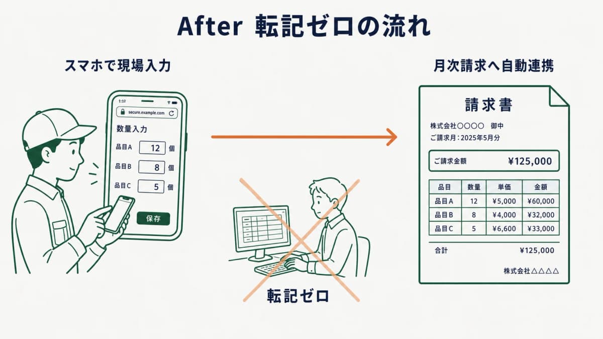 After:配送員のスマホブラウザ現場入力から月次請求へ自動連携し転記がゼロになる概念図