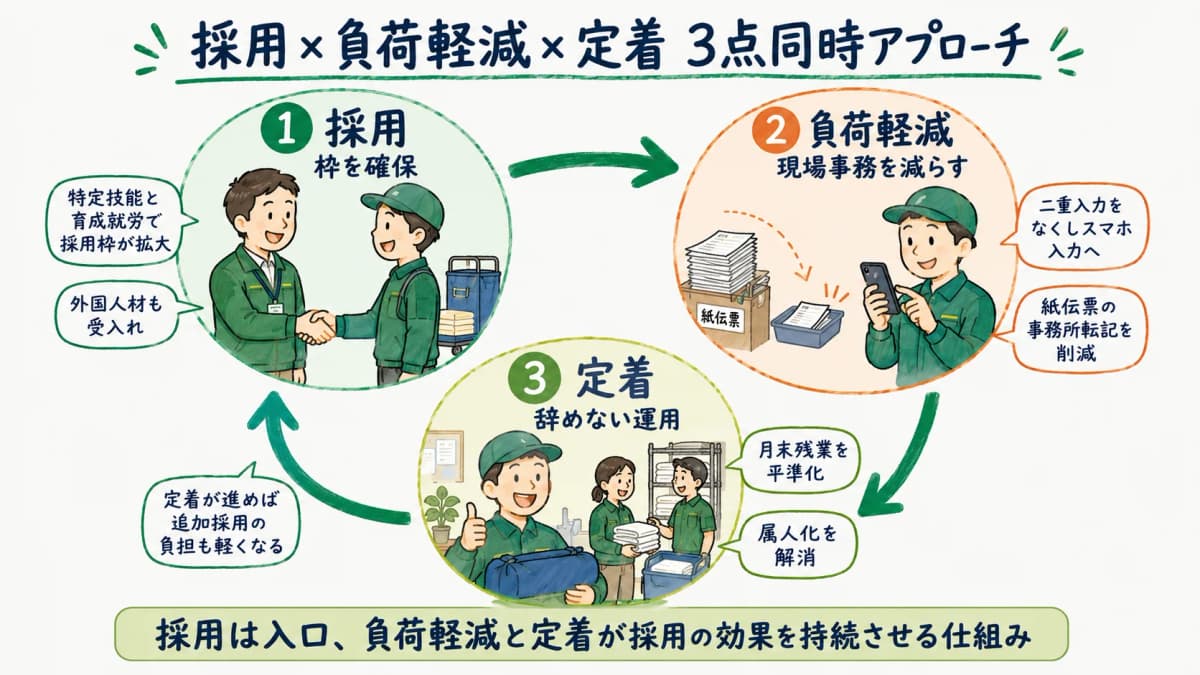 採用×負荷軽減×定着の3点同時アプローチを示すフロー図