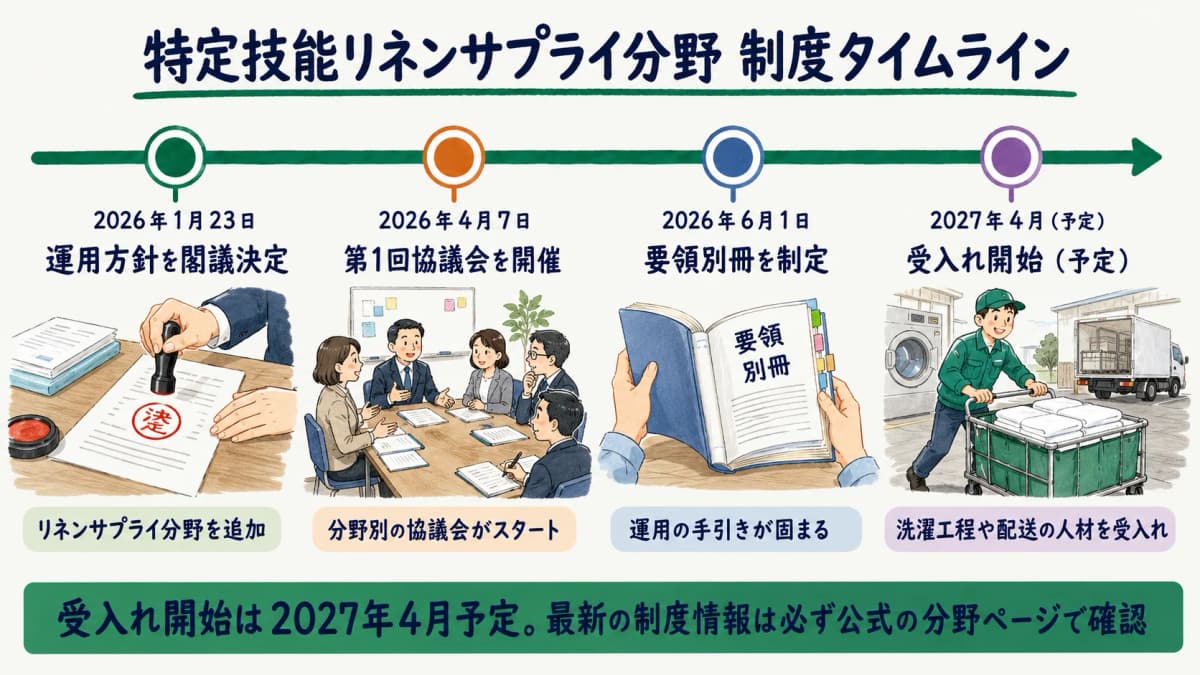 特定技能リネンサプライ分野の制度タイムライン早見表